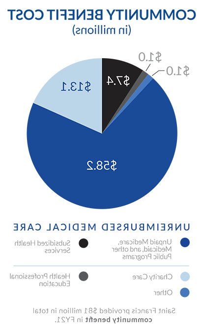 2021 Community Benefit Cost pie chart